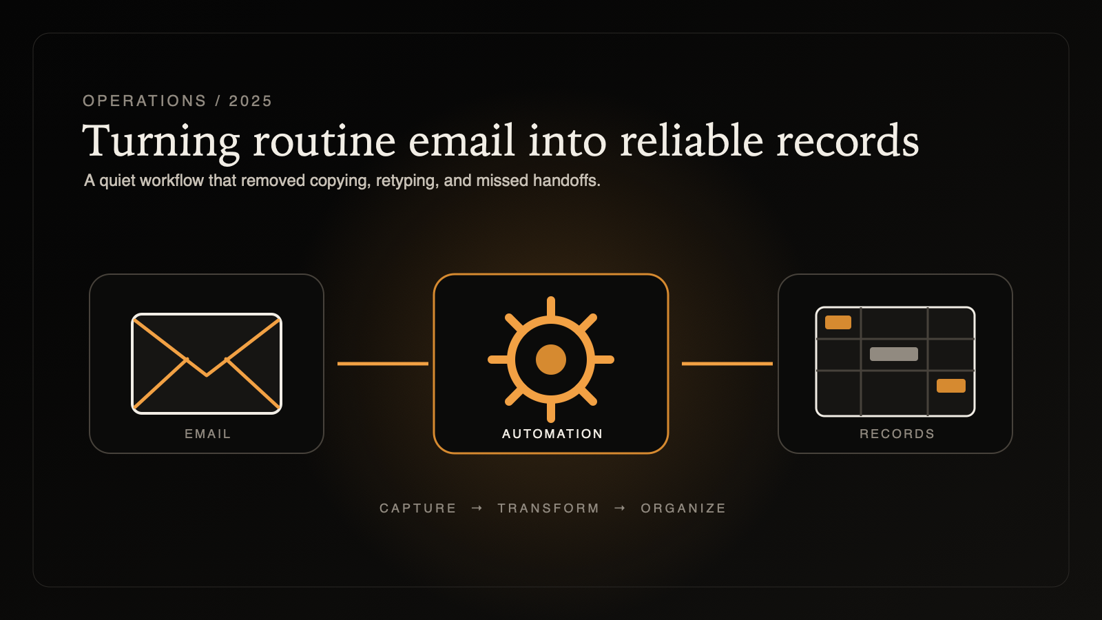 Diagram of an email moving through an automation step into a structured database record