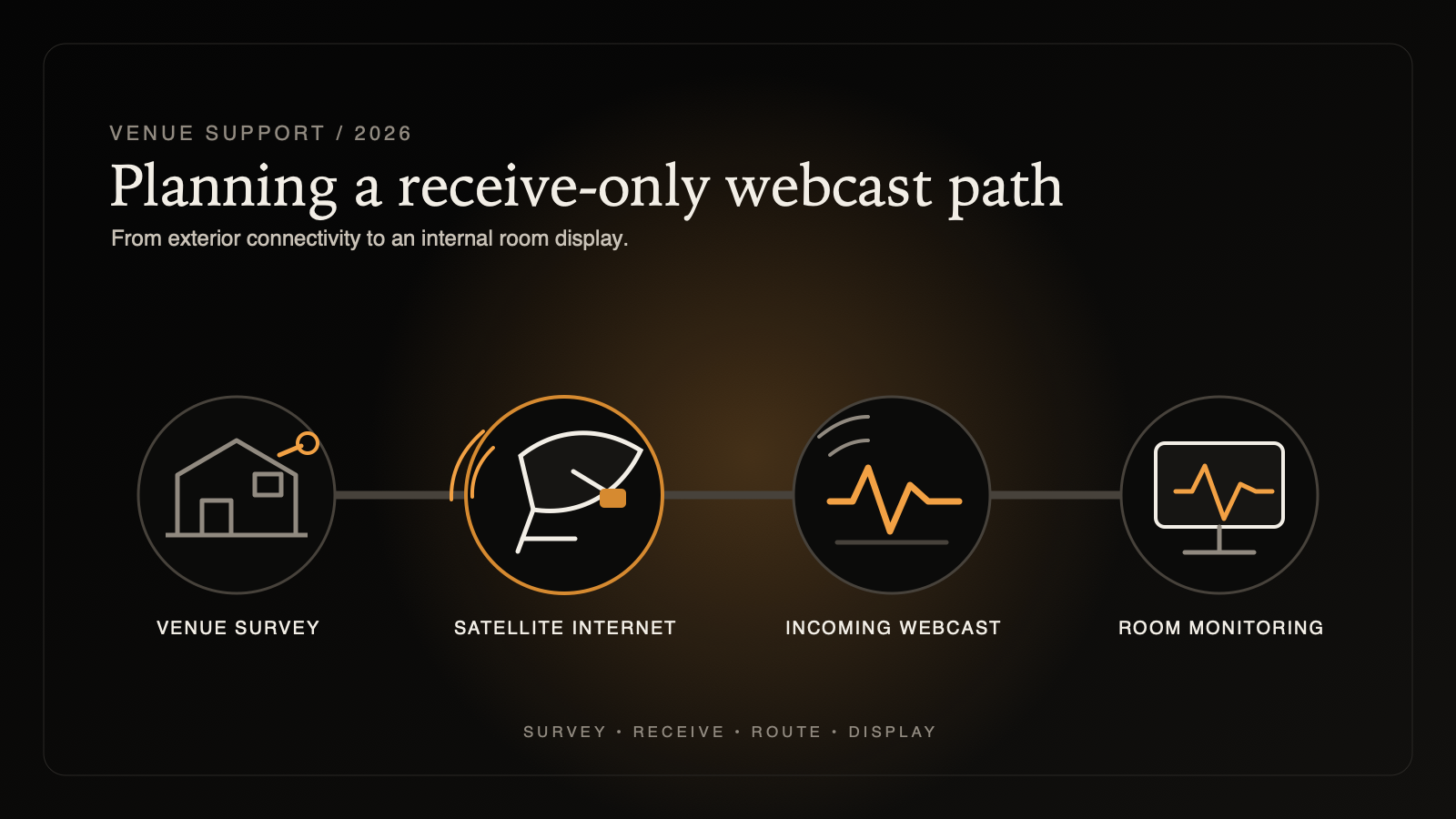 Diagram connecting the venue survey and exterior satellite internet path to an incoming webcast and room display