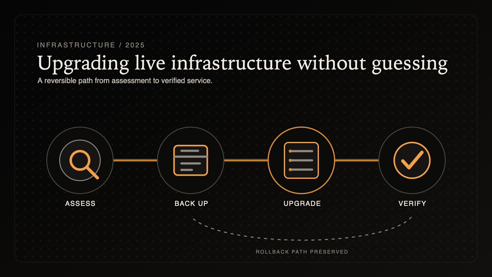 Diagram of a streaming server upgrade with backup, maintenance, verification, and rollback stages
